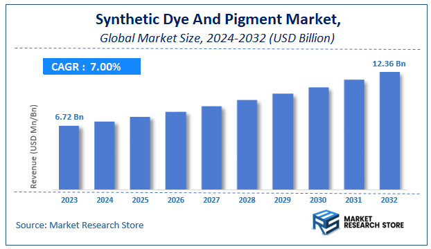 Synthetic Dye And Pigment Market Size