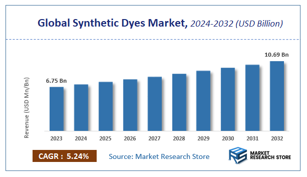 Synthetic Dyes Market Size