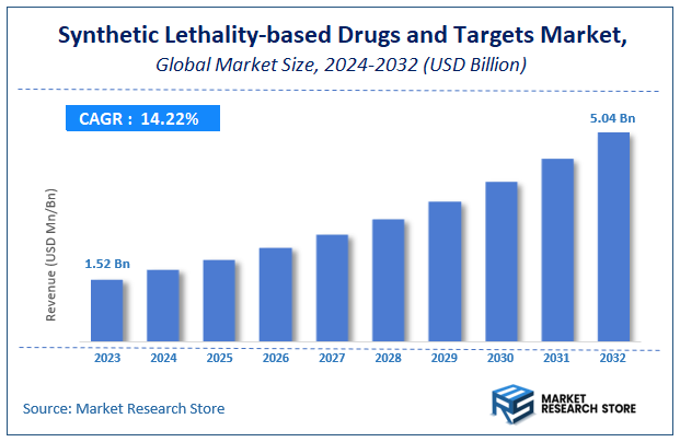 Synthetic Lethality-based Drugs and Targets Market Size