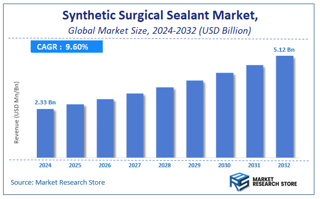 Synthetic Surgical Sealant Market Size