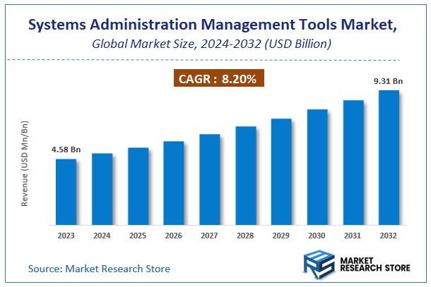 Systems Administration Management Tools Market Size