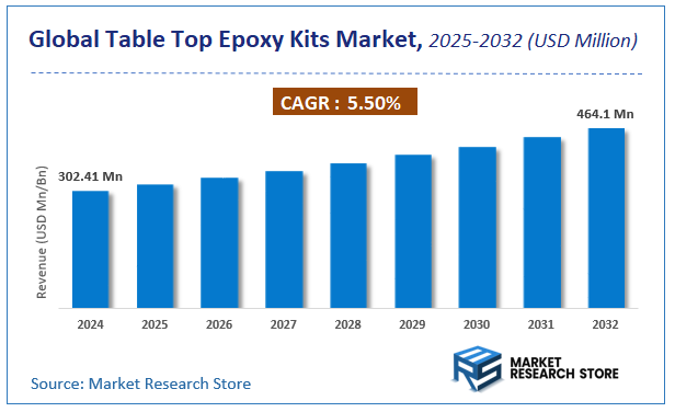 Table Top Epoxy Kits Market Size