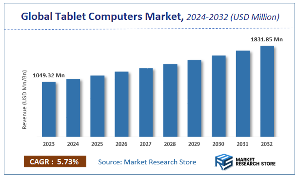 Tablet Computers Market Size