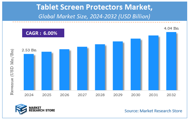 Tablet Screen Protectors Market Size