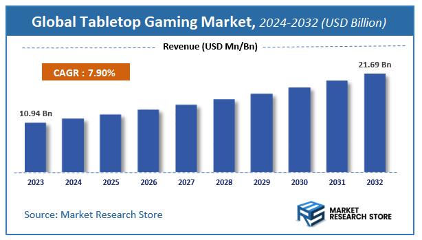 Tabletop Gaming Market Size