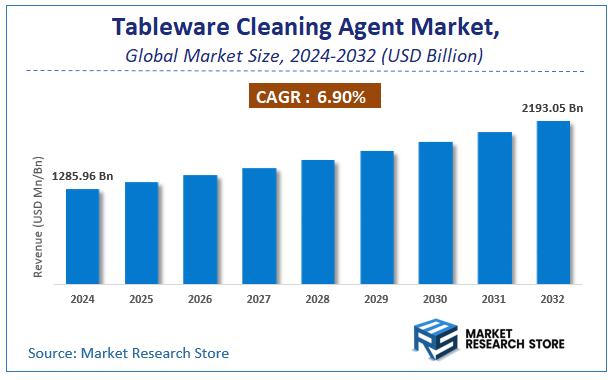 Tableware Cleaning Agent Market Size