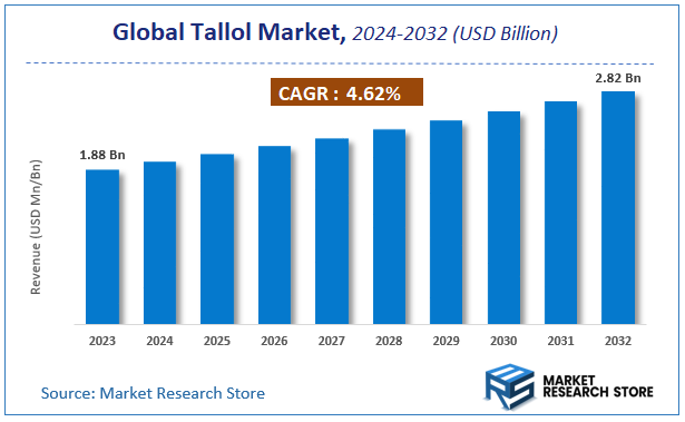 Tallol Market Size
