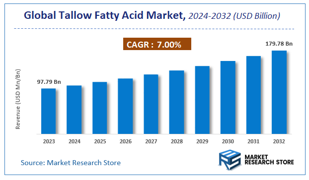 Tallow Fatty Acid Market Size