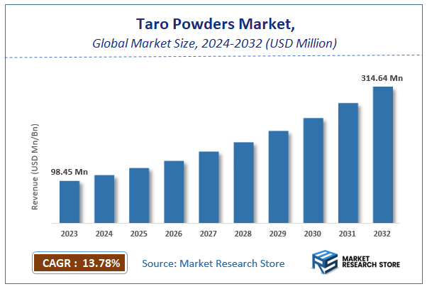 Taro Powders Market Size
