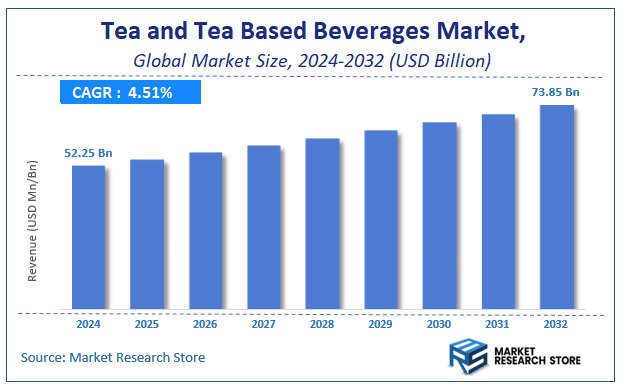 Tea and Tea Based Beverages Market Size