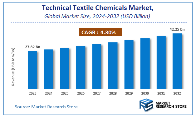 Technical Textile Chemicals Market Size