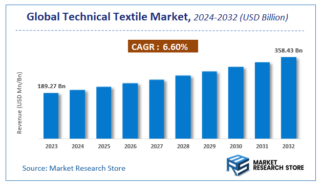 Technical Textile Market Size