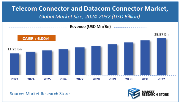 Telecom Connector and Datacom Connector Market Size