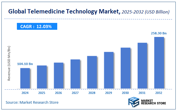 Telemedicine Technology Market Size