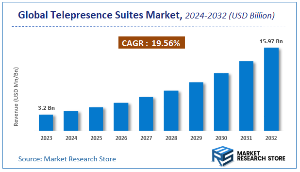 Telepresence Suites Market Size
