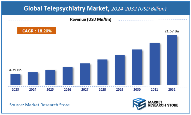 Global Telepsychiatry Market Size