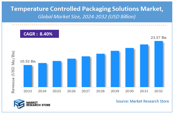 Temperature Controlled Packaging Solutions Market Size