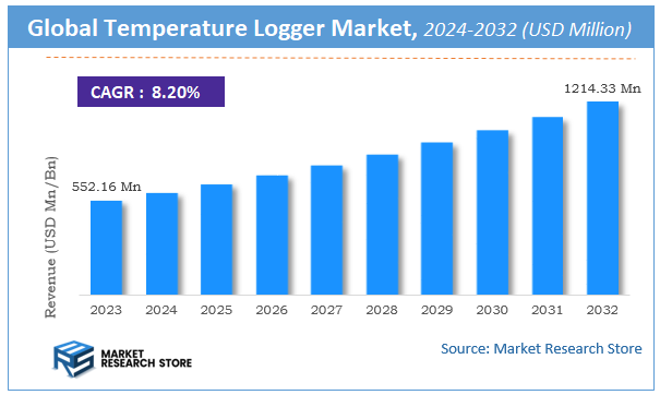 Temperature Logger Market Size