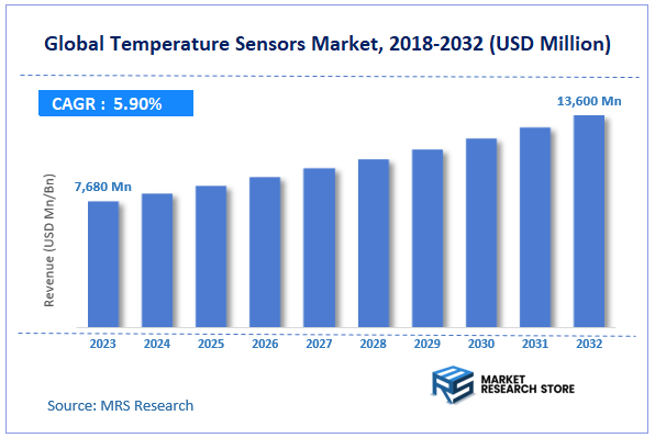 Global Temperature Sensors Market Size