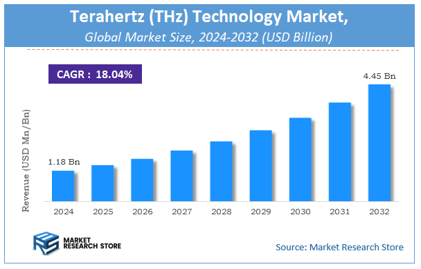 Terahertz (THz) Technology Market Size