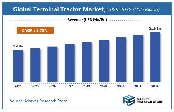 Terminal Tractor Market Size