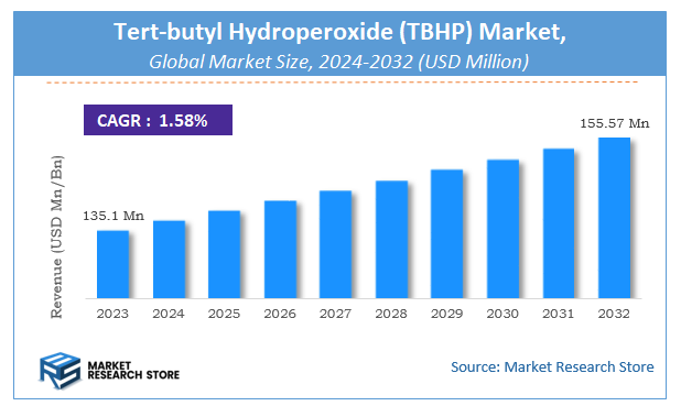 Tert-butyl Hydroperoxide (TBHP) Market Size