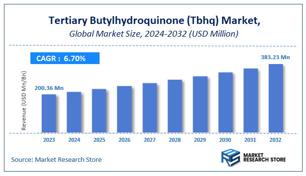 Tertiary Butylhydroquinone (Tbhq) Market Size