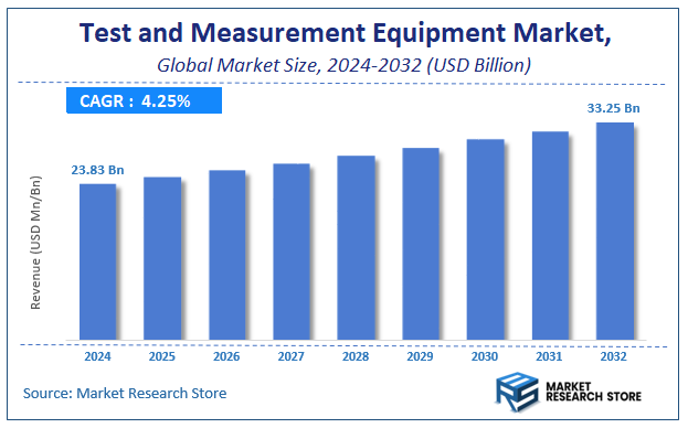 Test and Measurement Equipment Market Size