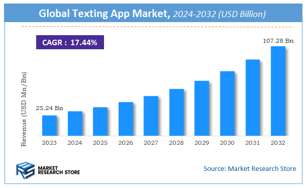 Texting App Market Size
