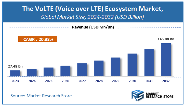 The VoLTE (Voice over LTE) Ecosystem Market Size