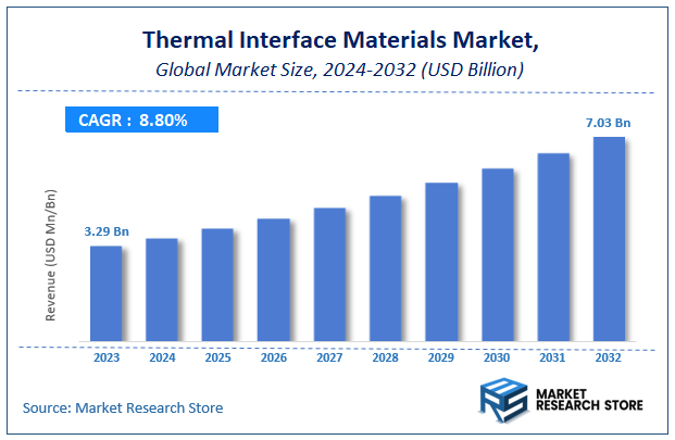 Thermal Interface Materials Market Size