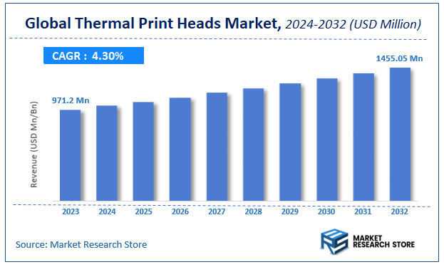 Thermal Print Heads Market Size