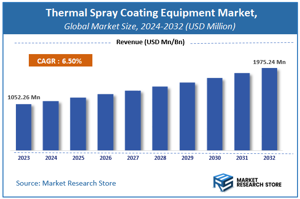 Thermal Spray Coating Equipment Market Size