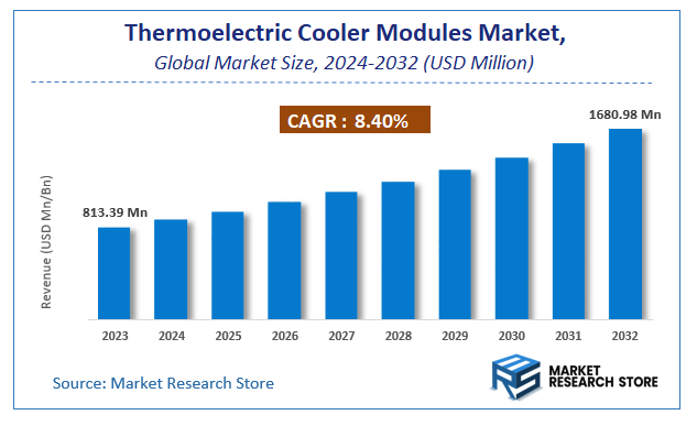 Thermoelectric Cooler Modules Market Size