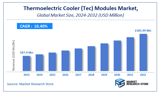Thermoelectric Cooler (Tec) Modules Market Size