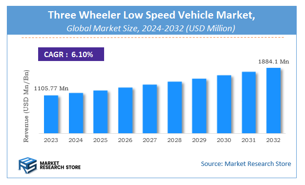 Three Wheeler Low Speed Vehicle Market Size