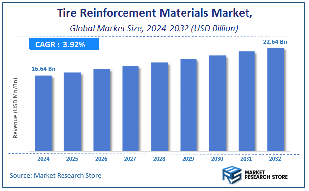 Tire Reinforcement Materials Market Size