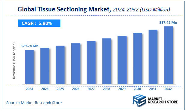 Global Tissue Sectioning Market Size