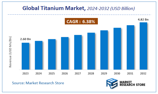 Titanium Market Size