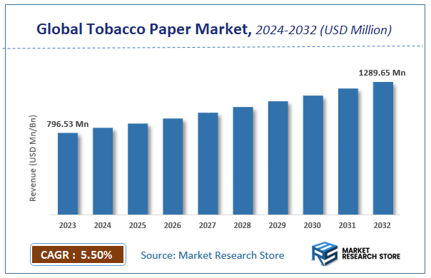Tobacco Paper Market Size