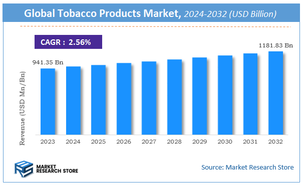 Tobacco Products Market Size