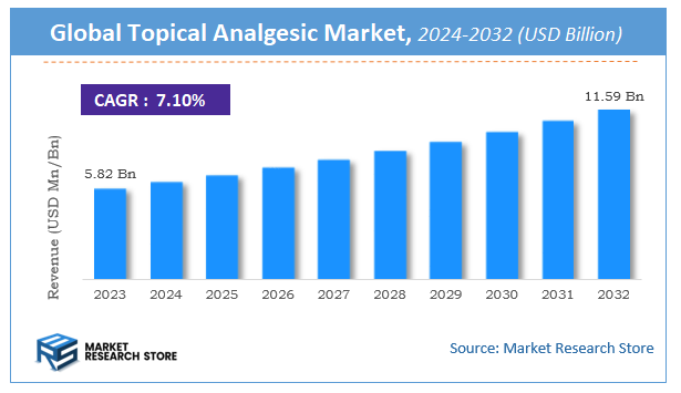 Topical Analgesic Market Size