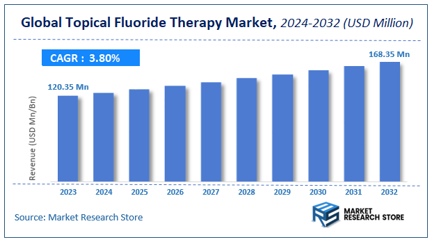 Topical Fluoride Therapy Market Size