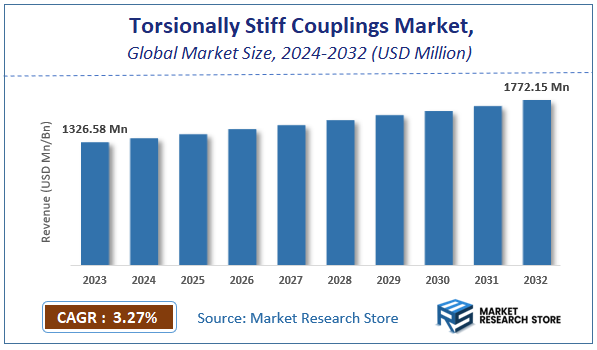 Torsionally Stiff Couplings Market Size