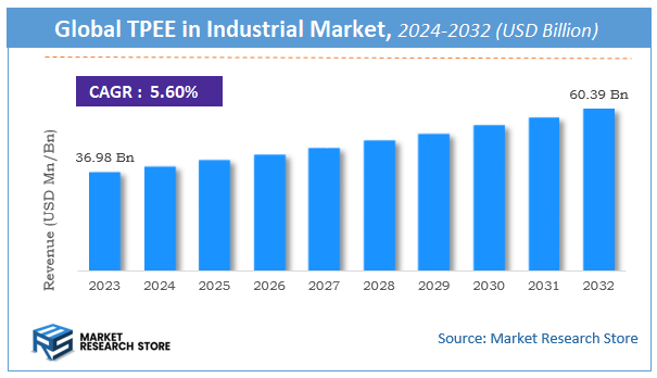 TPEE in Industrial Market Size