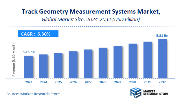 Track Geometry Measurement Systems Market Size