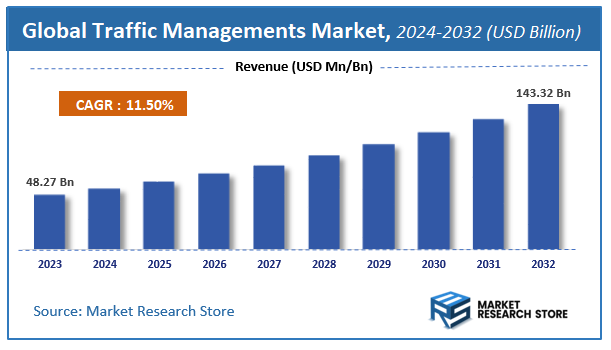 Traffic Managements Market Size