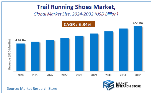 Trail Running Shoes Market Size