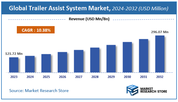 Trailer Assist System Market Size