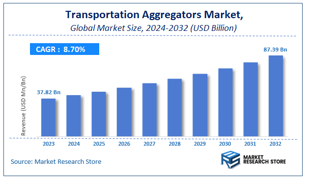 Transportation Aggregators Market Size